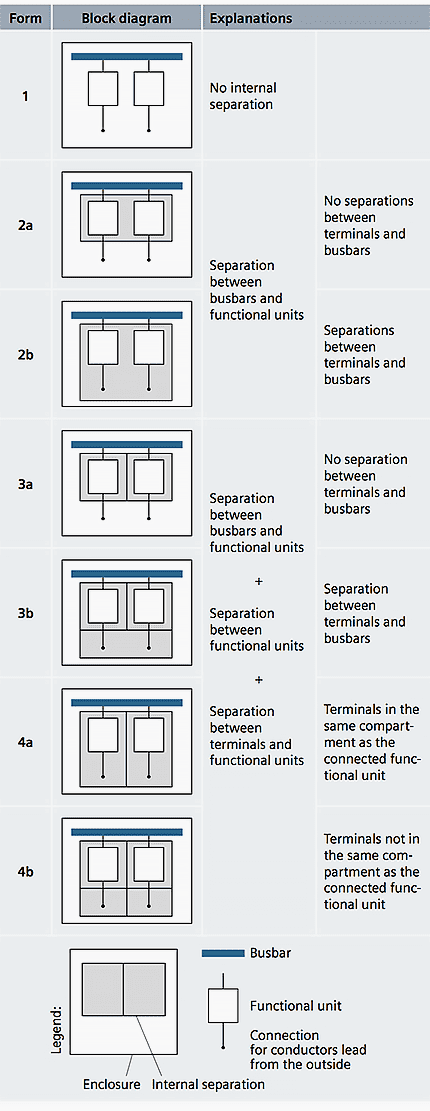 Forms of internal compartmentalisation of power switchgear assemblies