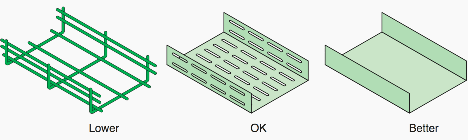 CEM performance of various types of metal cableways