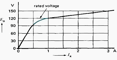 Saturation curve of a DC generator