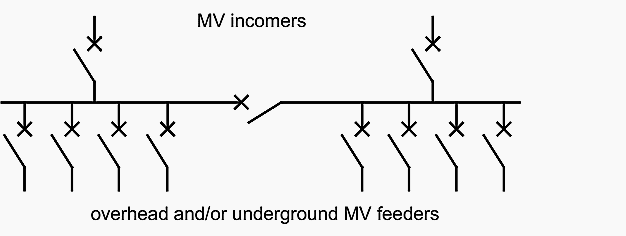 The MV/MV substation in a public distribution system