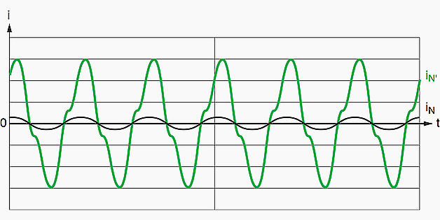 Neutral currents iN with and iN’ without use of a zigzag reactance