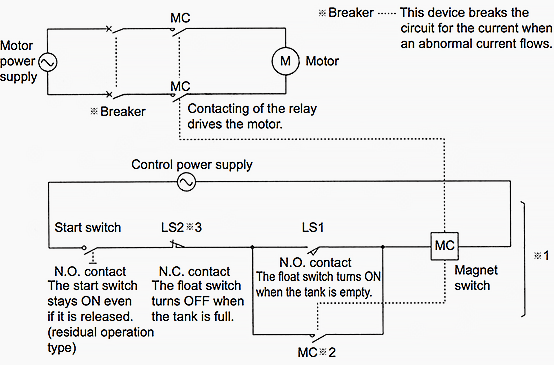 Sequence diagram