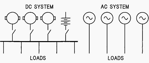 AC and DC generation systems