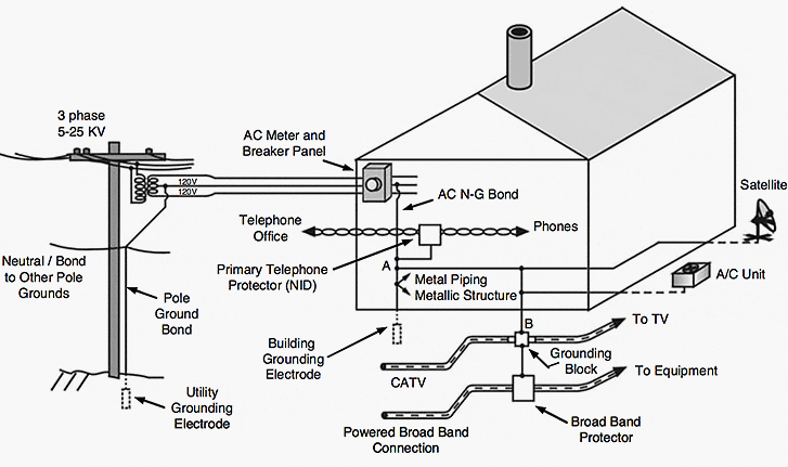 Basic Grounding and Protection Required by NEC.