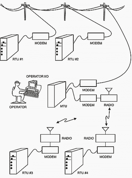 Elements of SCADA system