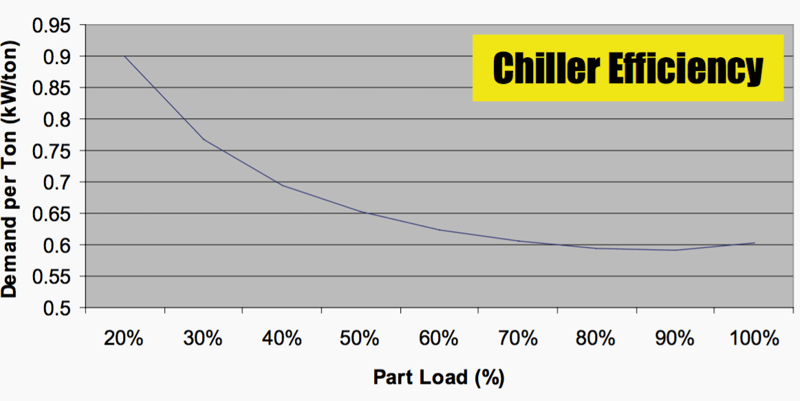 Typical chiller efficiency curve is shown as a u-shape