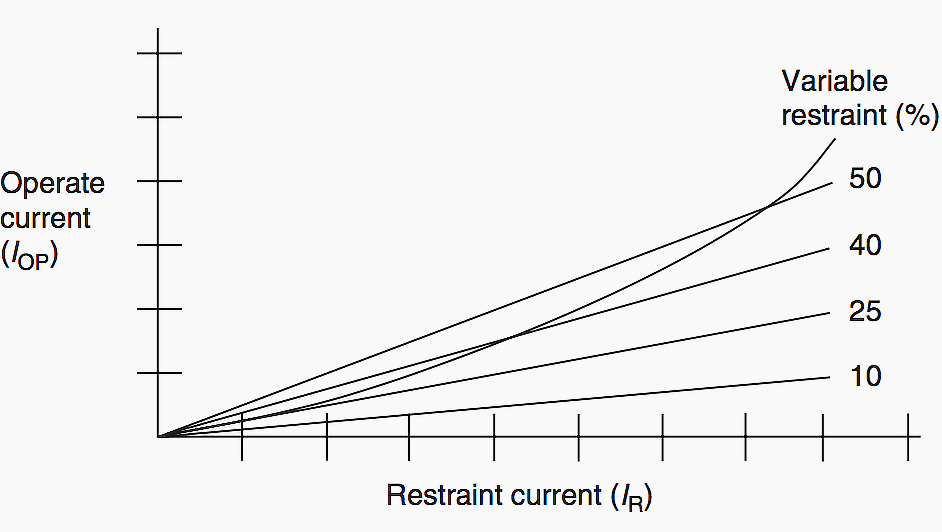 Typical through current characteristics of various differential relays