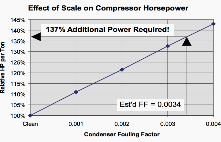 Increase in condenser tube fouling