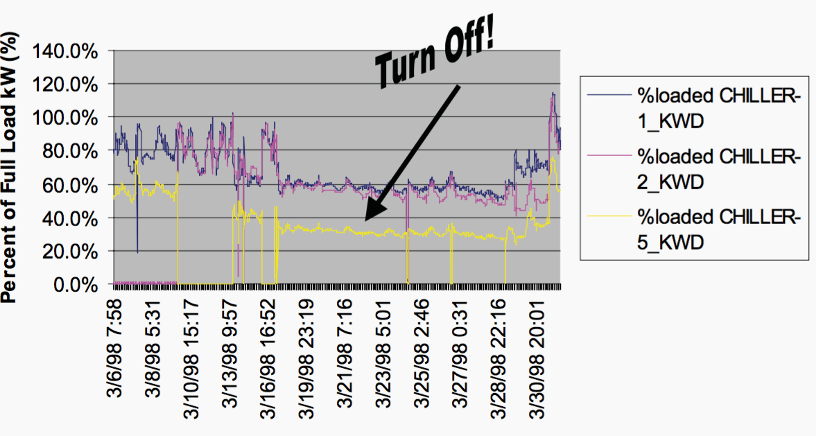 Operating three chillers at partial loads is less efficient that operating two chillers at or near their rated capacity.