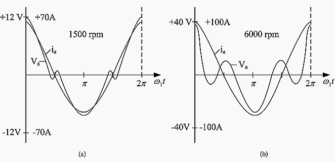 Phase voltage and current with diode rectifier and resistive load and same field current: (a) 1500 rpm and (b) 6000 rpm