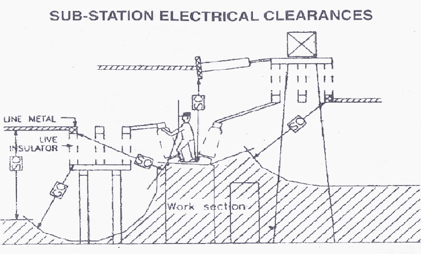 Substation electrical clearances