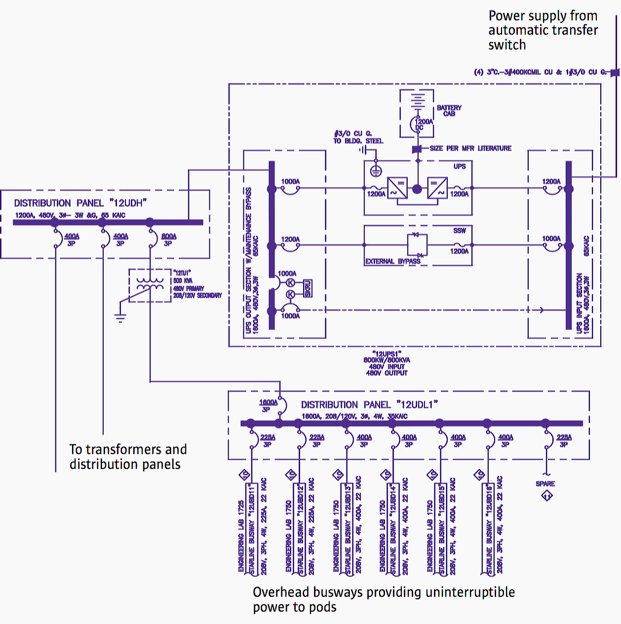 An 800 kVA UPS supplies power to three transformers, each of which supplies 208/120V uninterruptible power to a set of busways