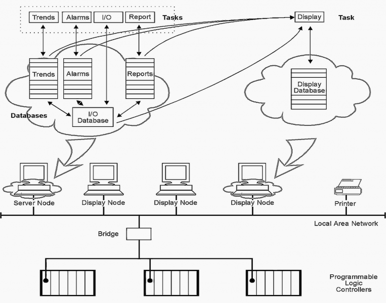 Think Of These Things When Purchasing SCADA Software Package | EEP