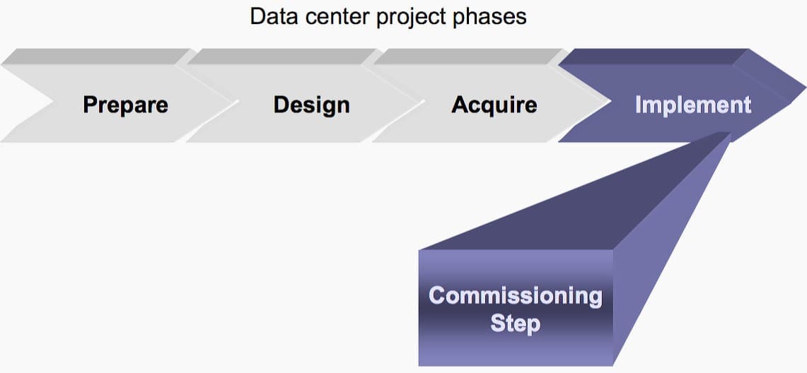 Data center design / build project process