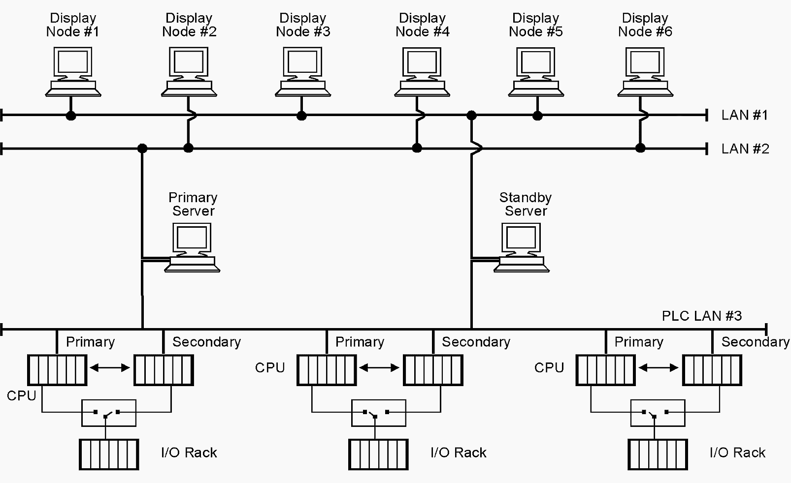 Dual LANs and PLCs