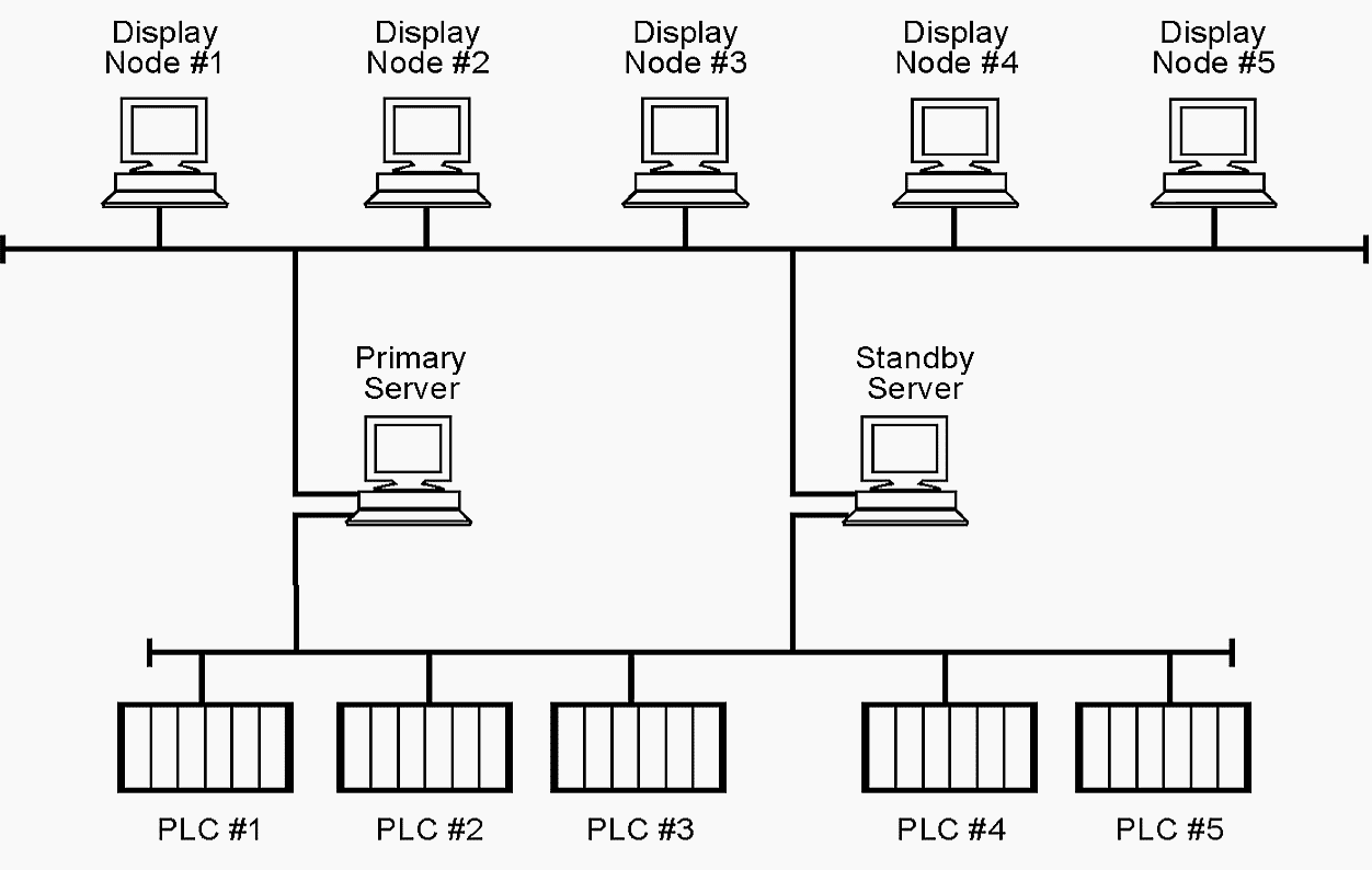 Dual server redundancy