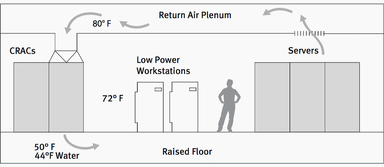 An exapmle of good airflow solution in data center