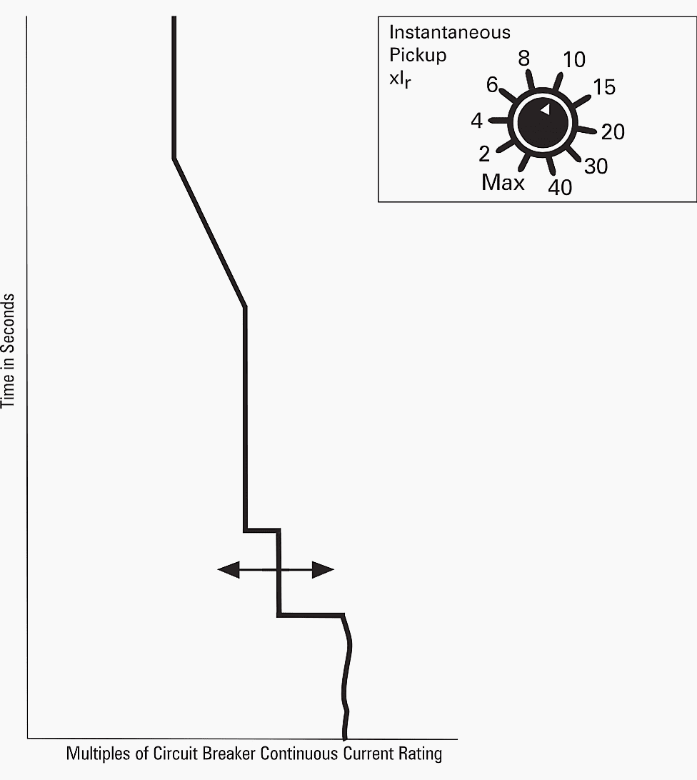 Instantaneous pickup - Used to trip the circuit breaker with no intentional delay at any current between 2 and 40 times the breaker’s continuous ampere setting (Ir)