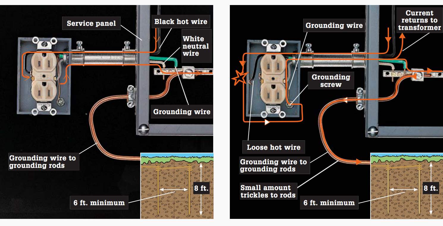 LEFT: Normal current flow; RIGHT: Current is detoured by a loose wire in contact with the metal box.