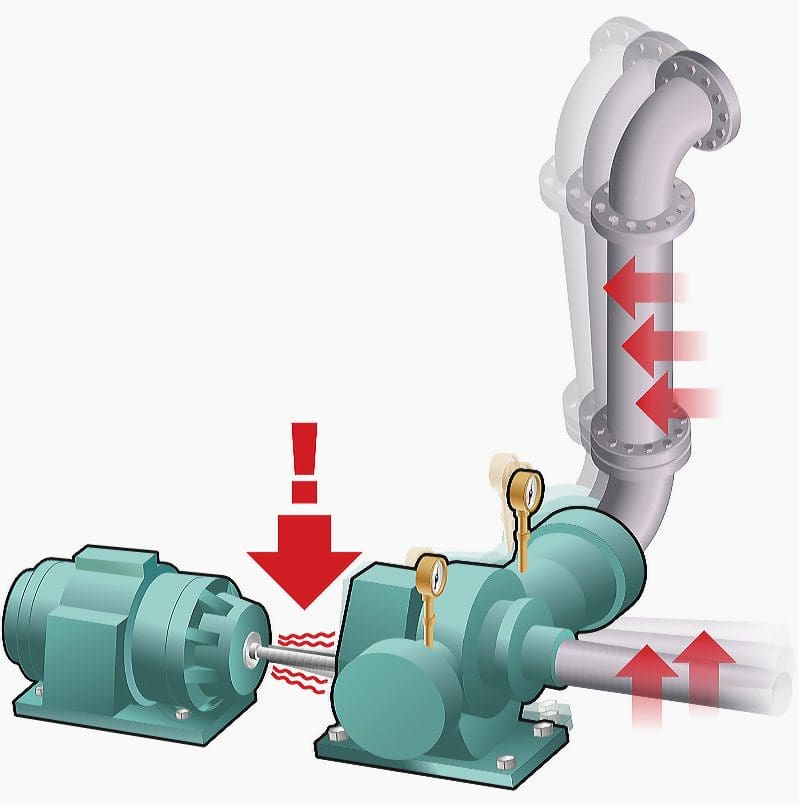 Pipe strain refers to the condition in which new stresses, strains, and forces