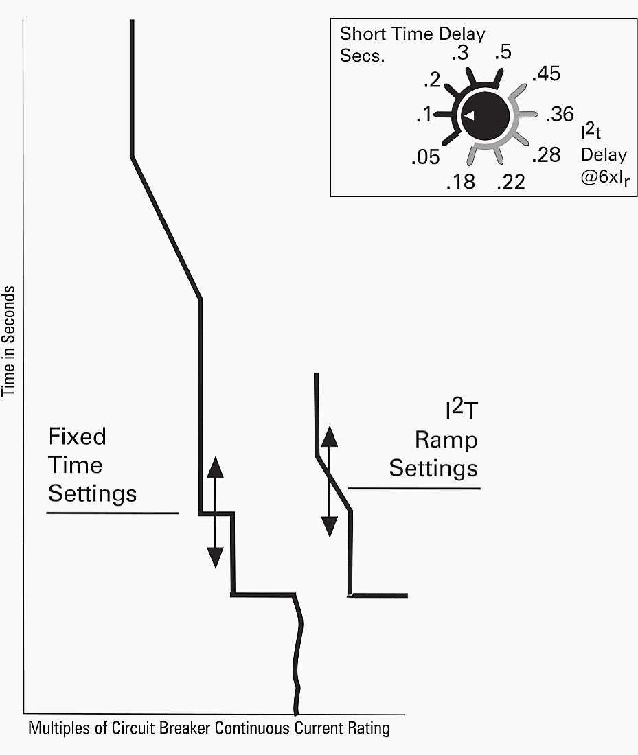 Basic tripping settings of Circuit Breker