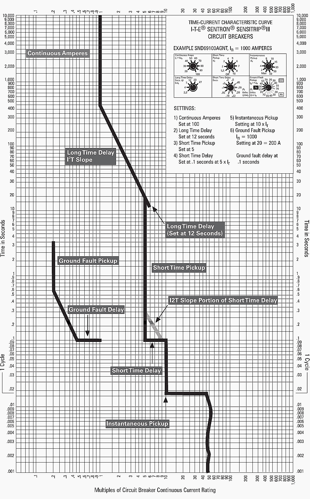 Time-current curve of a circuit breaker