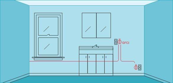 GFCI receptacles (single-location protection)