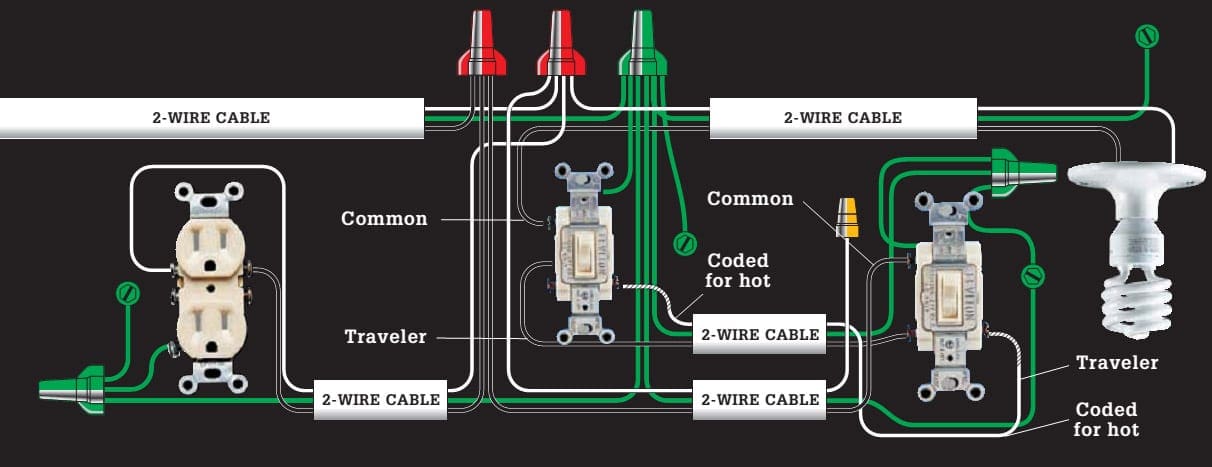 Use this layout to add a receptacle to a three-way switch configuration (circuit wiring 21)