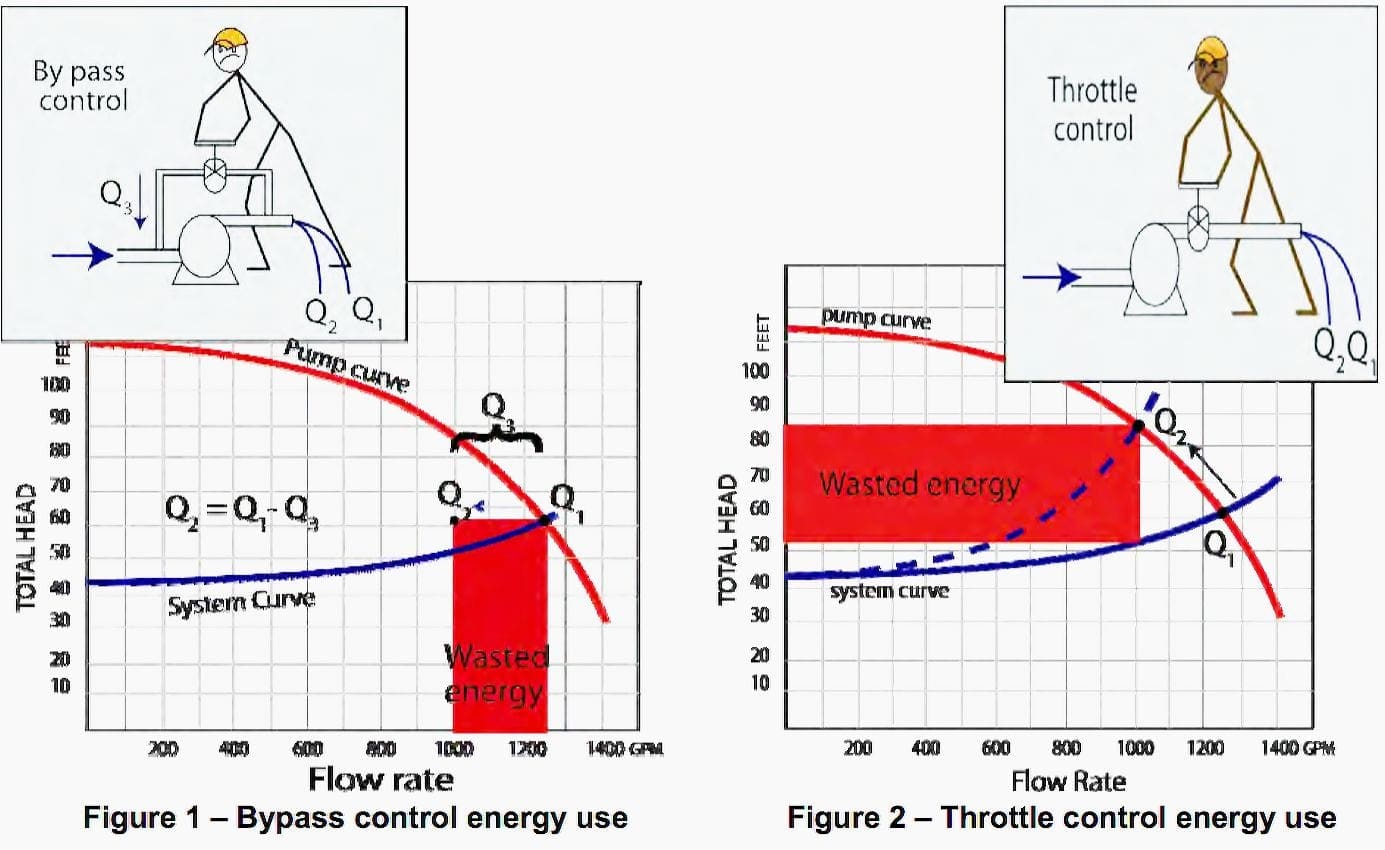 Bypass and throttle control of energy use