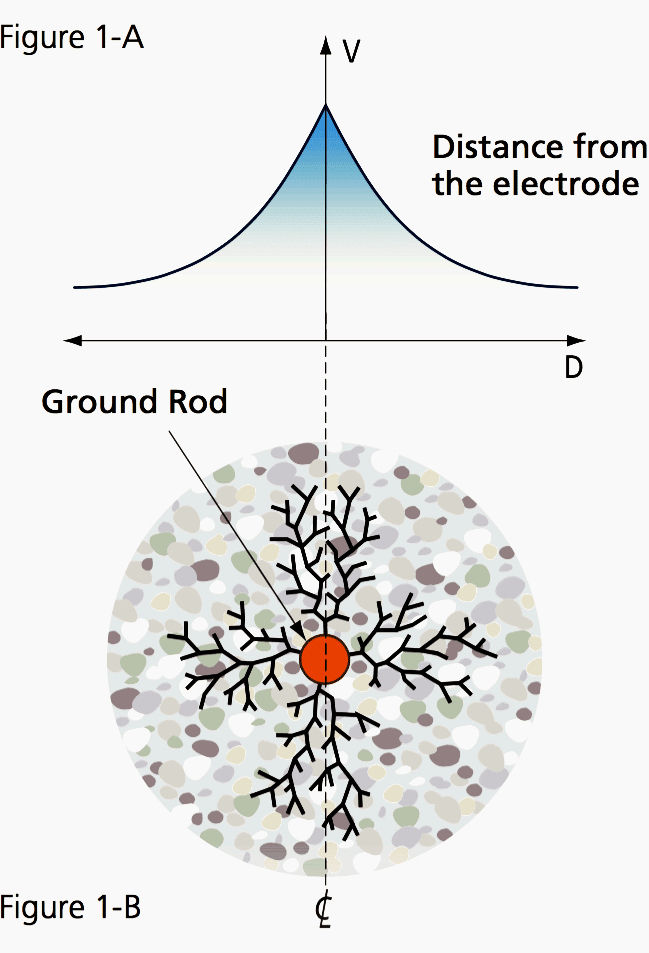 Current flow from the injection point of a single ground electrode