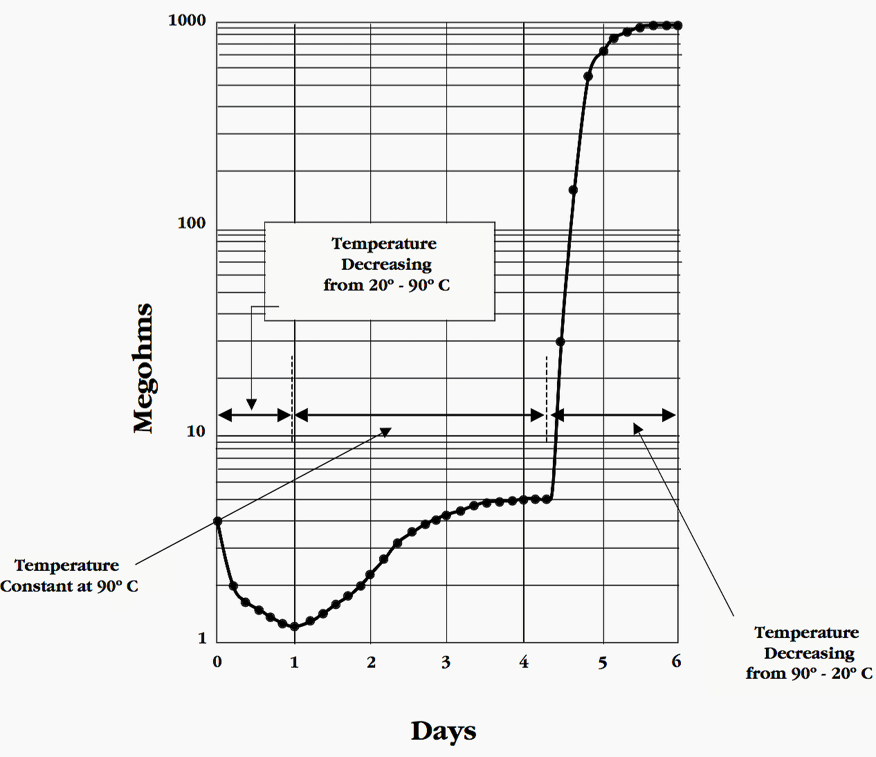 Typical Drying-out Resistance Graph