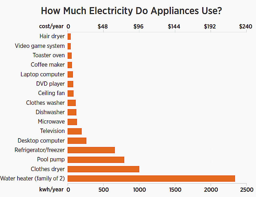 How Much Electricity Do Appliances Use?