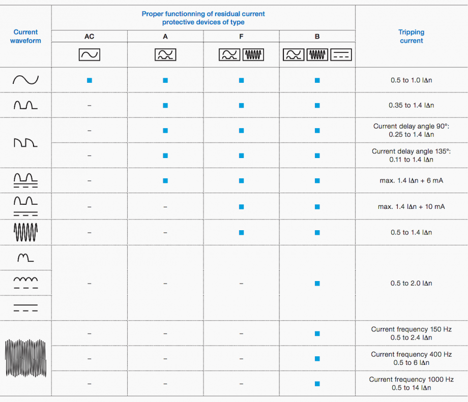 Which type of residual current device (RCD) you should use for ...