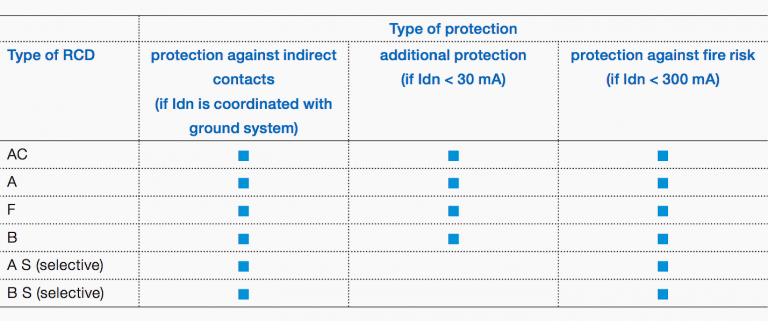 Which type of residual current device (RCD) you should use for ...