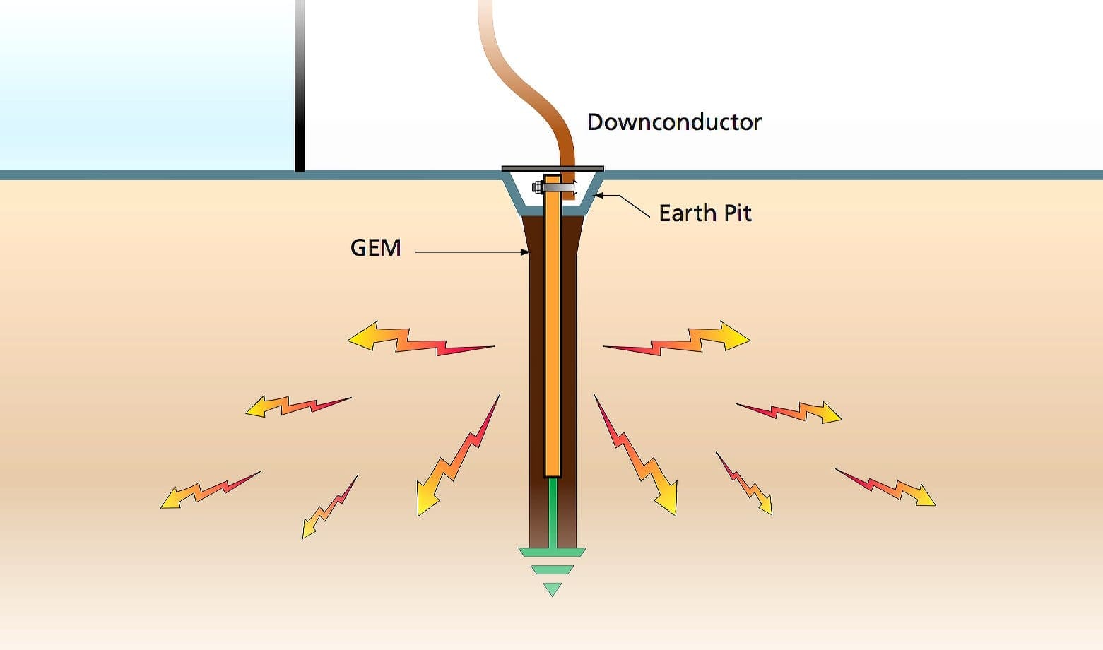 Types Of Grounding System