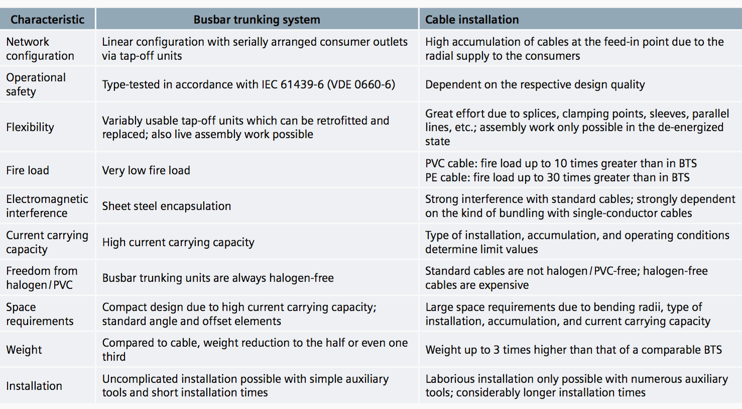 Comparison of characteristics of busbar trunking systems and conventional cable installation