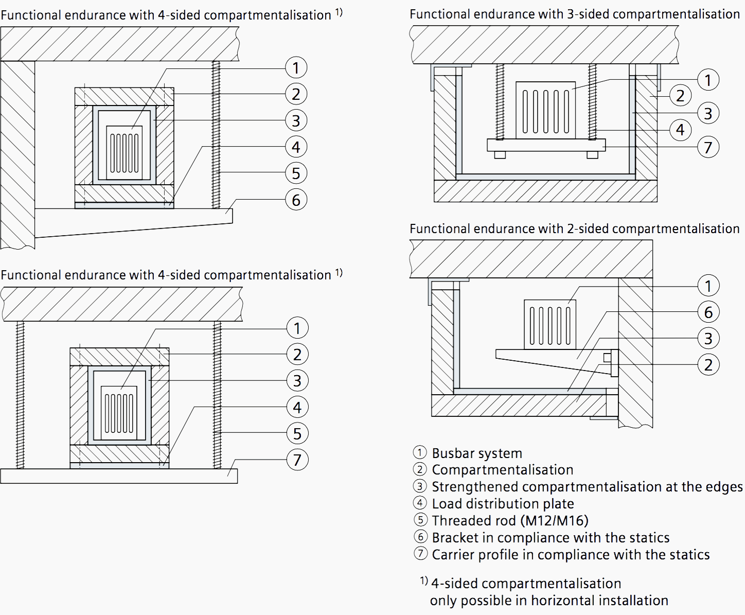 Functional endurance of a busbar trunkinf system through compartmentalisation