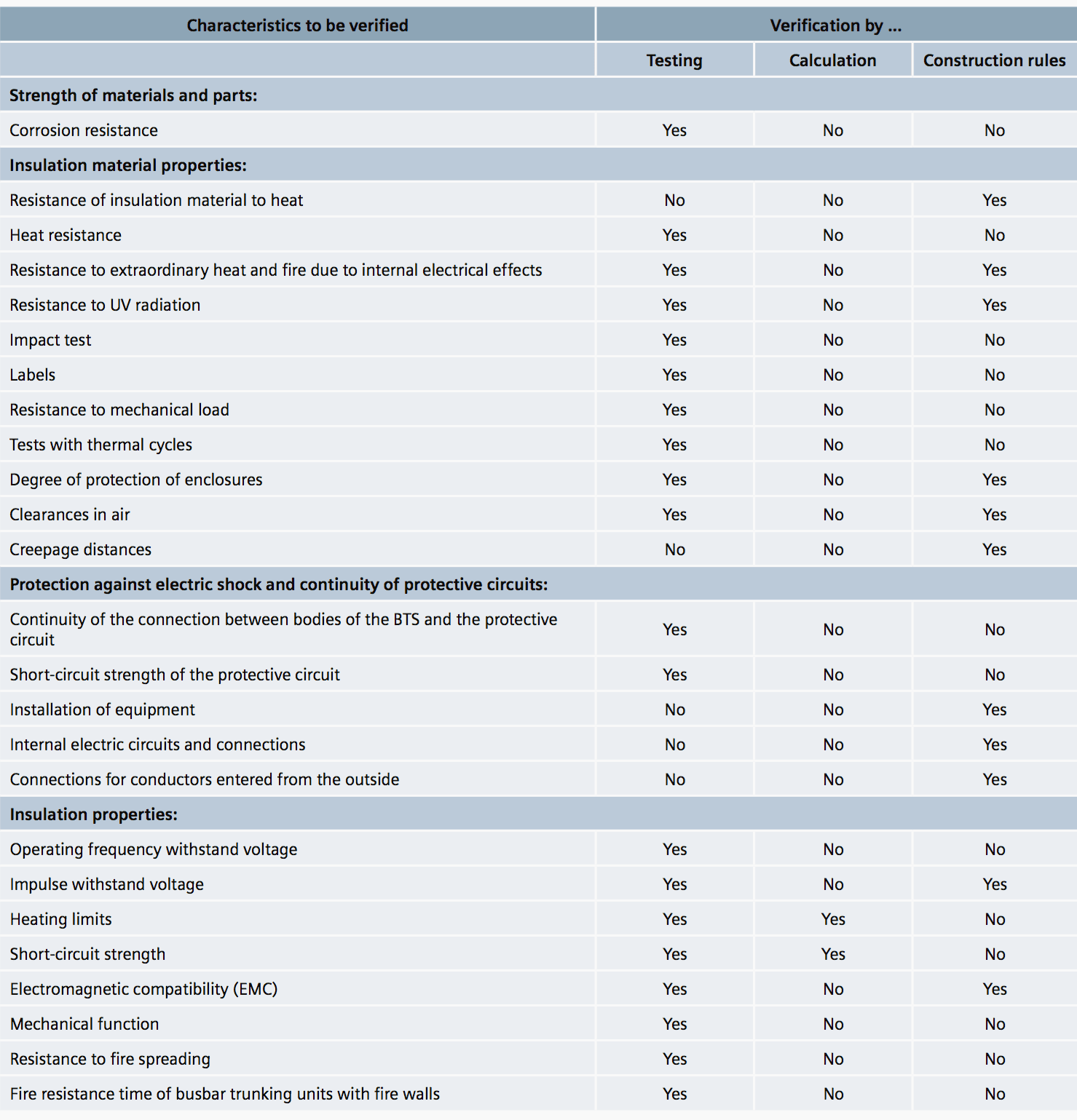 Design verification for busbar trunking system in acc. with IEC 61439-6 (VDE 0660-6)