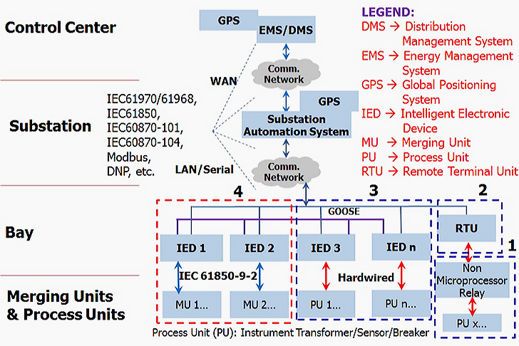 Evolution of protection system