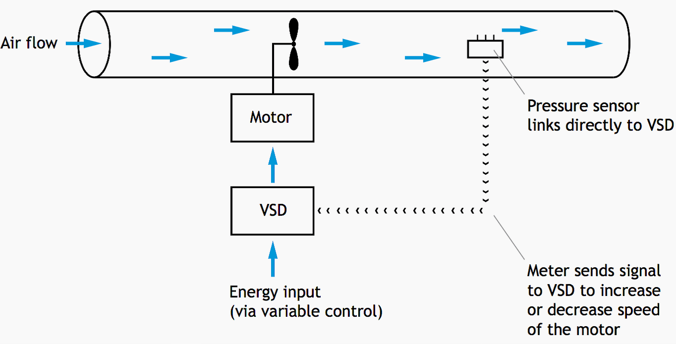 Motor flow. Flow Controller Air. Variable Speed adjustment.