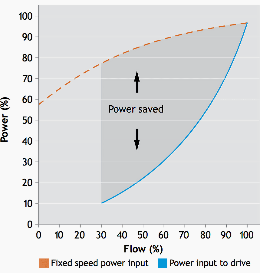 Power saved using a VSD in a pump