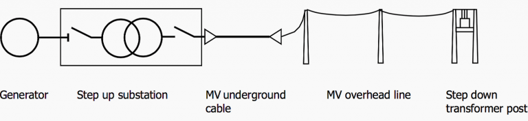 Handbook For Installation Of MV Lines In Rural Electricity Systems | EEP