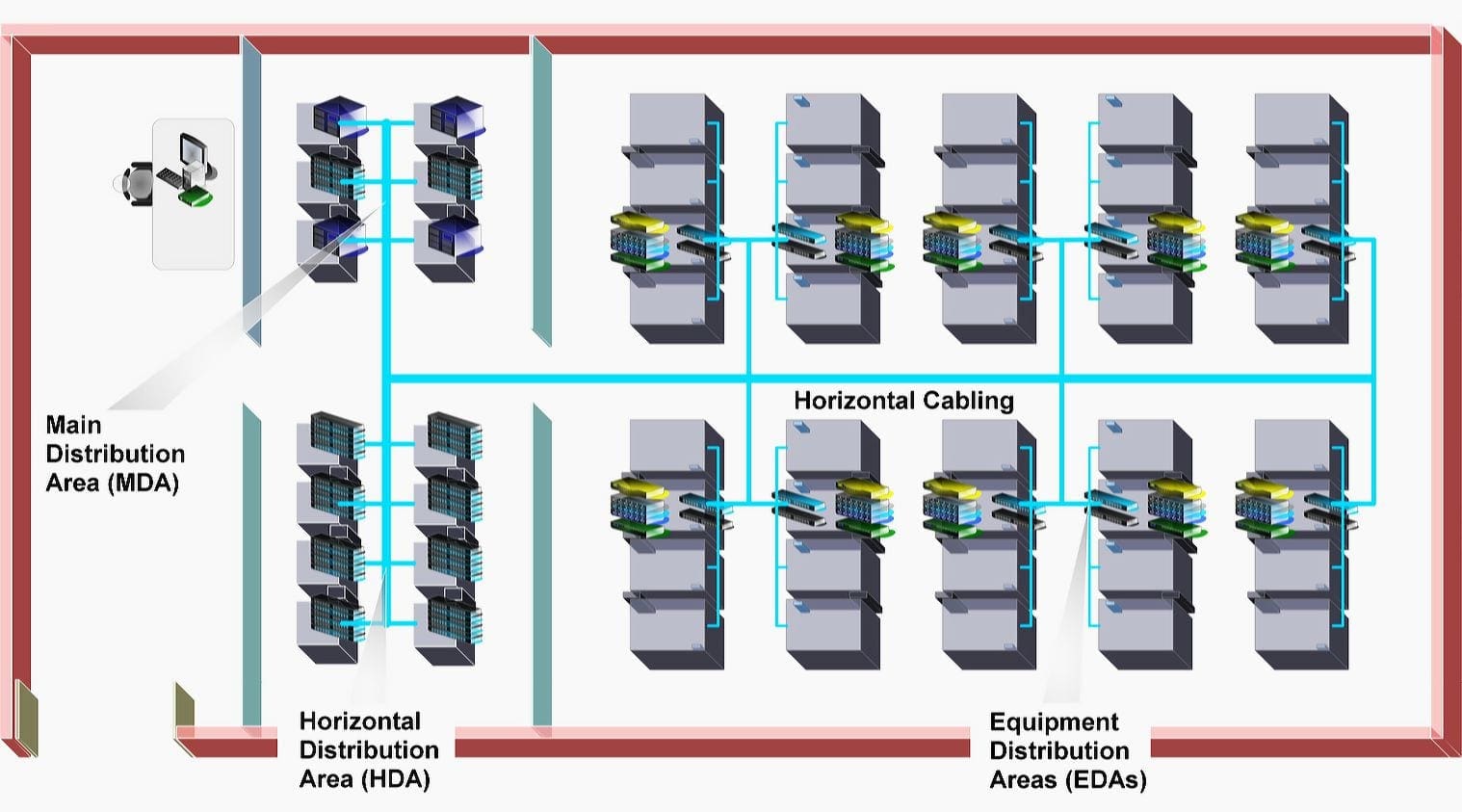 Top view of a data center layout showing Main Distribution Area (MDA), a Horizontal Distribution Area (HAD) and several Equipment Distribution Areaa (EDA)