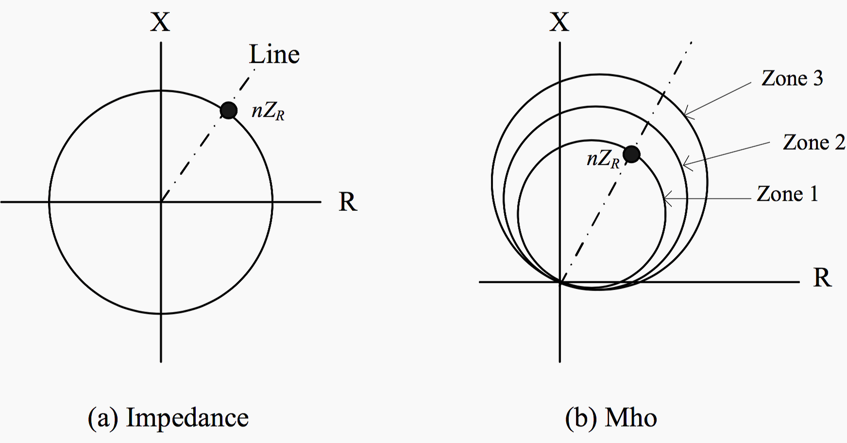 Distance relay characteristics