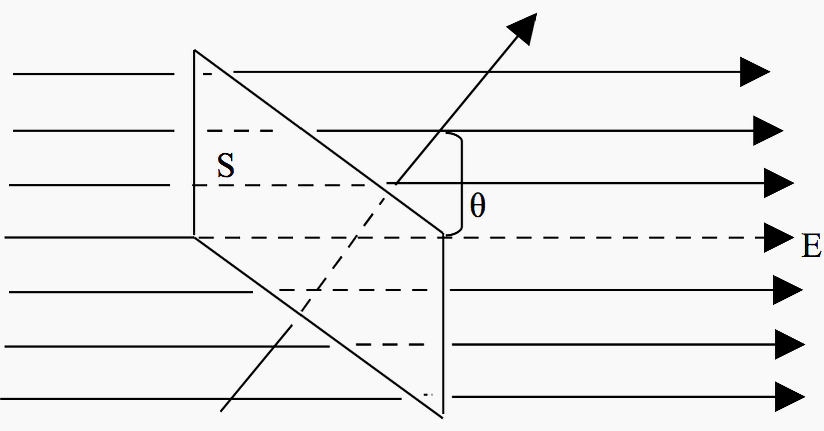 The number of the lines of force crossing any surface depends on three factors – the field strength, E, the surface area, S and the orientation of the surface relative to the electric field.