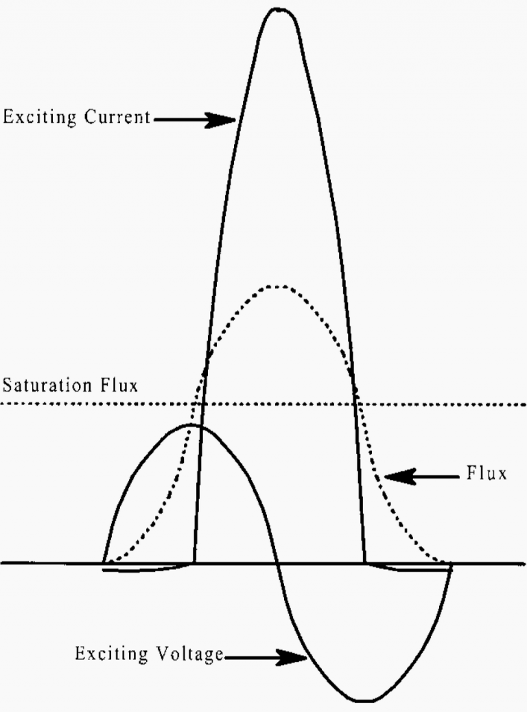 When Does Exciting Current Inrush Occur In Power Transformer? | EEP