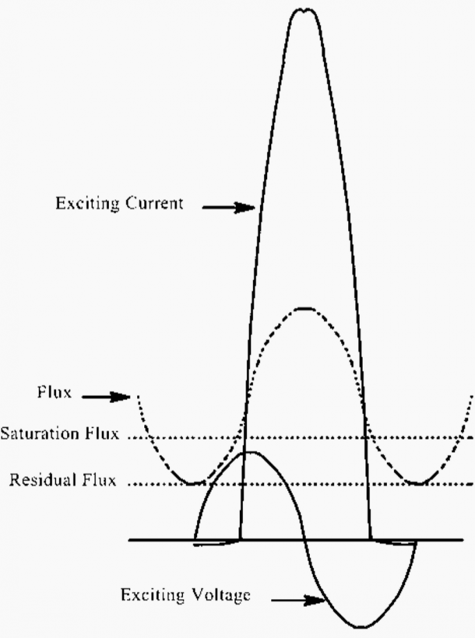 When does exciting current inrush occur in power transformer? | EEP