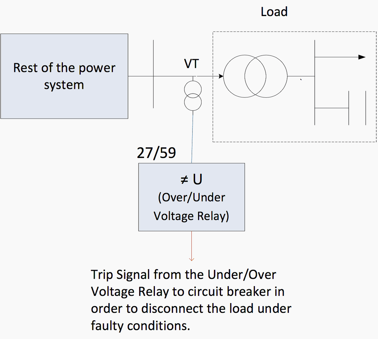 Implementation of an over/under voltage relay for load protection