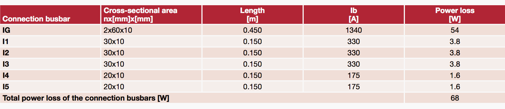 Total power loss of the connection busbars [W]