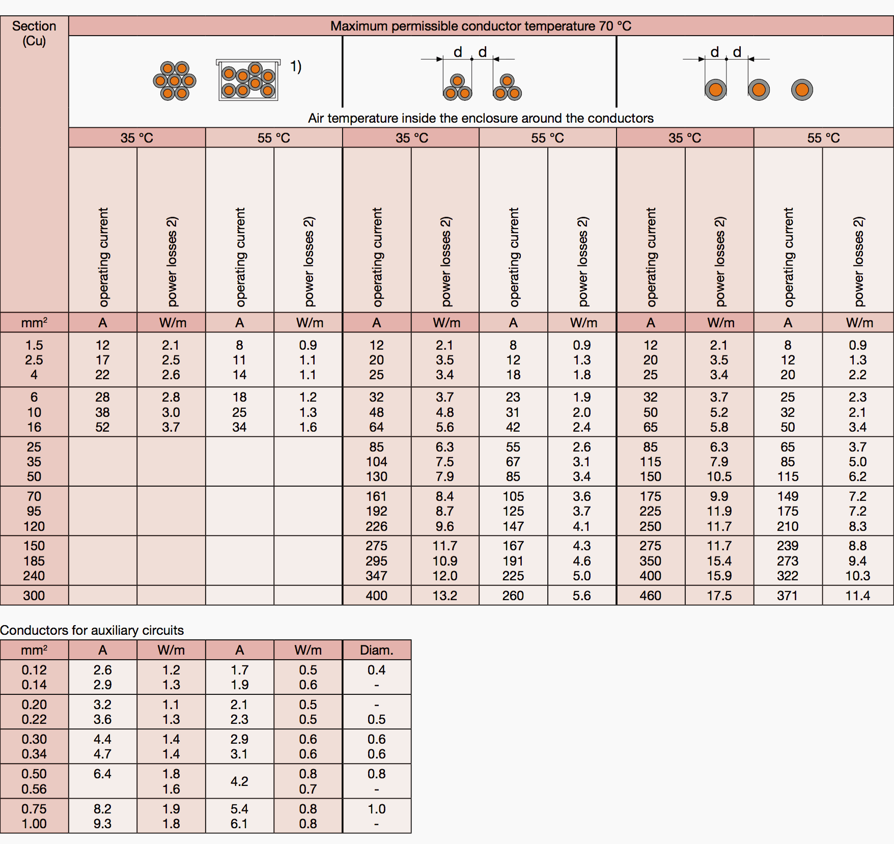 Operating current and power losses of insulated conductors and conductors for auxiliary circuits